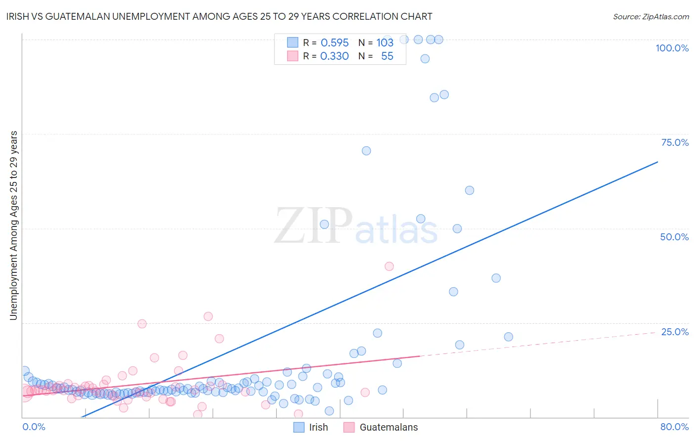 Irish vs Guatemalan Unemployment Among Ages 25 to 29 years