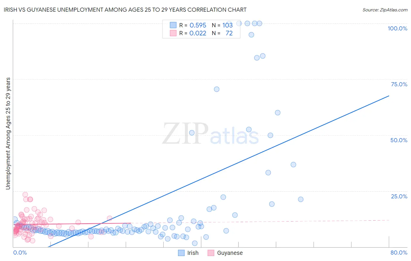 Irish vs Guyanese Unemployment Among Ages 25 to 29 years