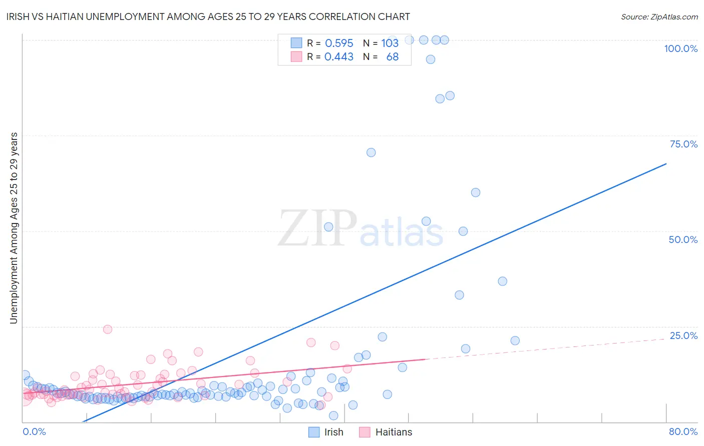 Irish vs Haitian Unemployment Among Ages 25 to 29 years