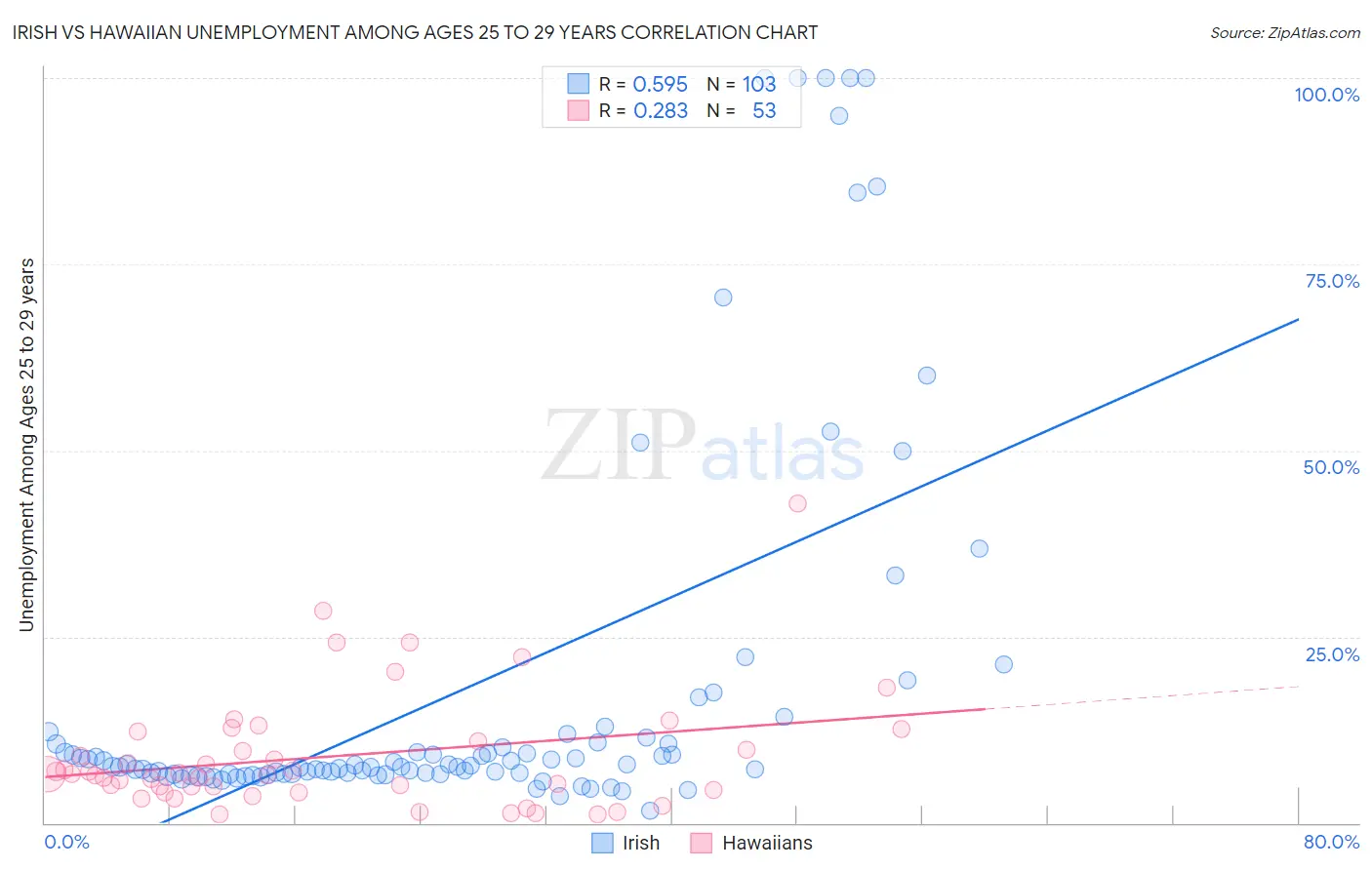Irish vs Hawaiian Unemployment Among Ages 25 to 29 years