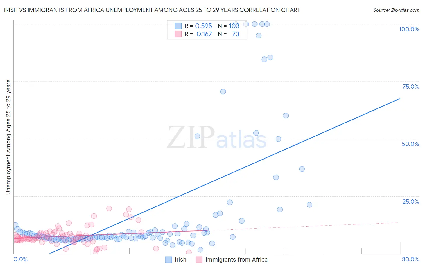 Irish vs Immigrants from Africa Unemployment Among Ages 25 to 29 years