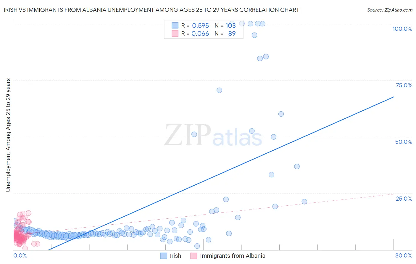 Irish vs Immigrants from Albania Unemployment Among Ages 25 to 29 years