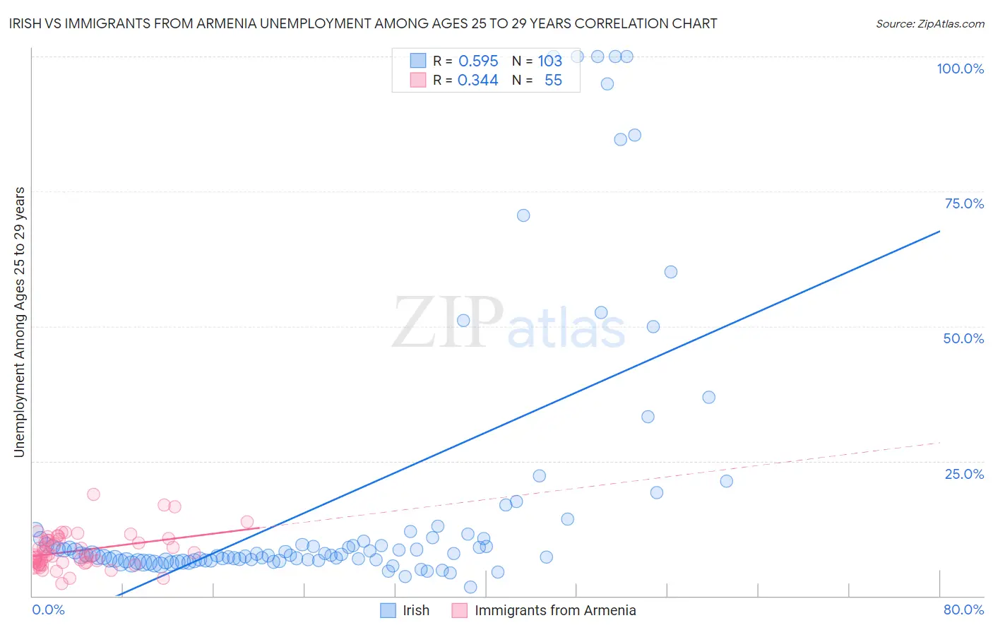 Irish vs Immigrants from Armenia Unemployment Among Ages 25 to 29 years
