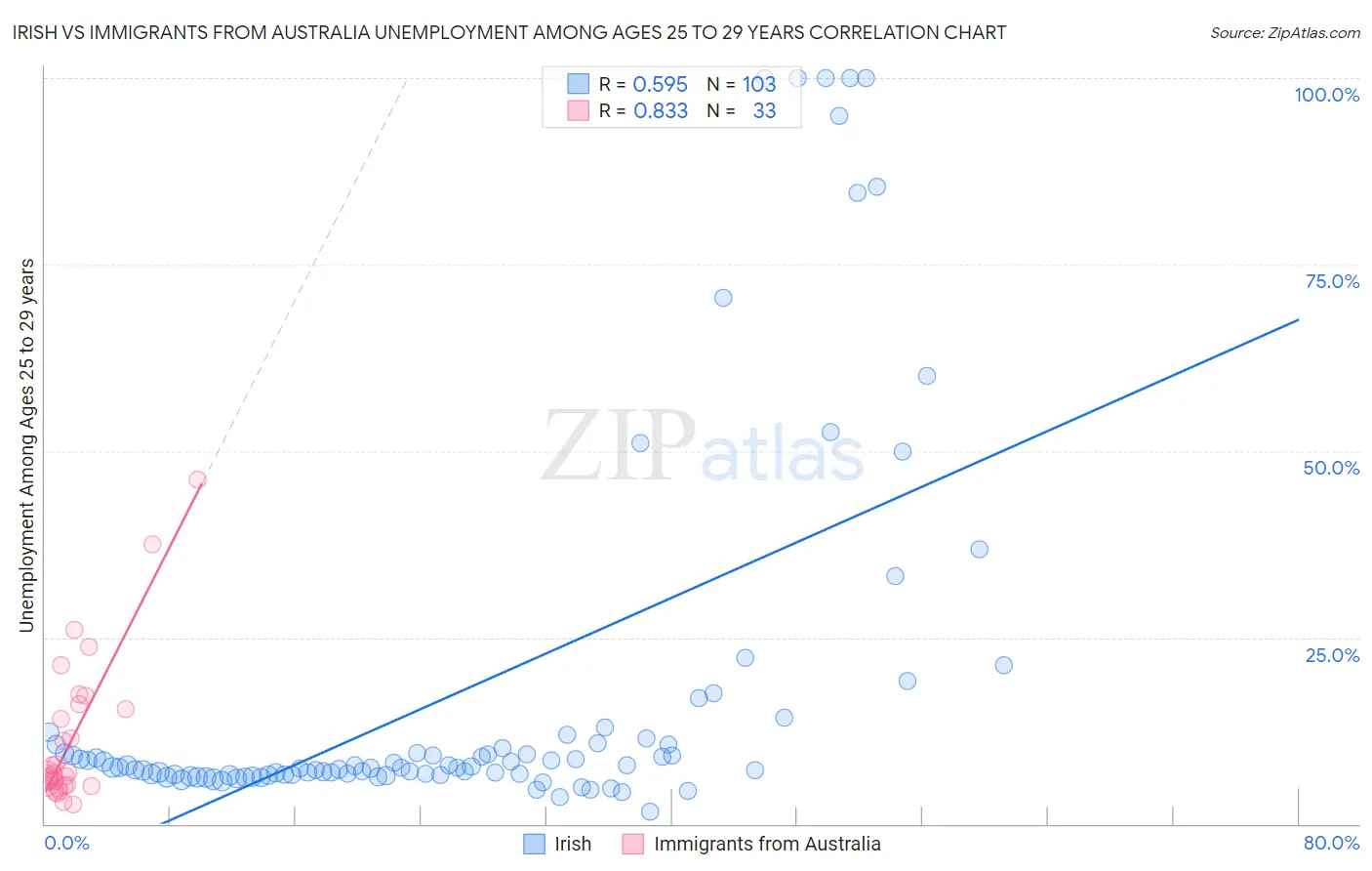 Irish vs Immigrants from Australia Unemployment Among Ages 25 to 29 years