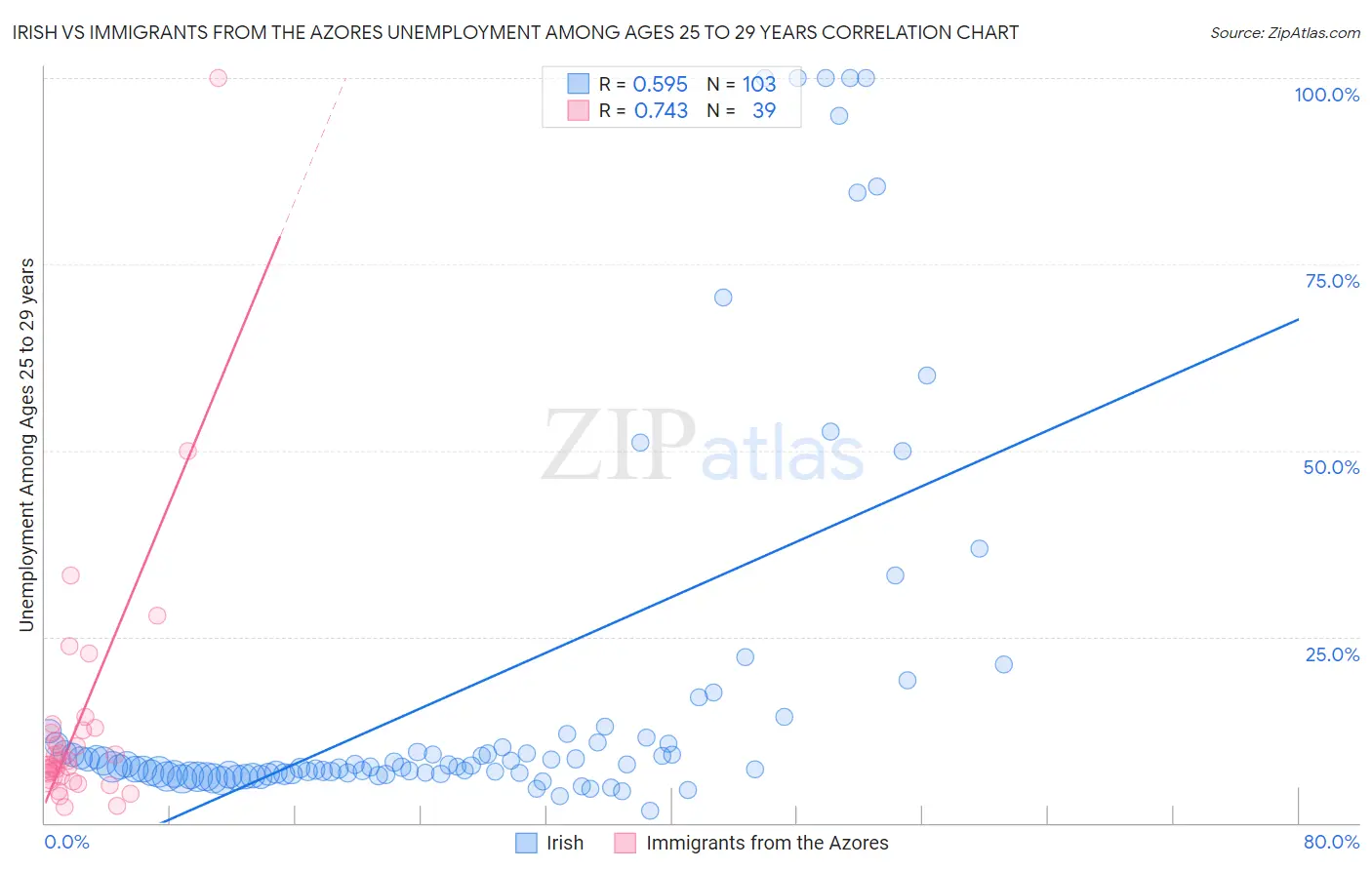 Irish vs Immigrants from the Azores Unemployment Among Ages 25 to 29 years