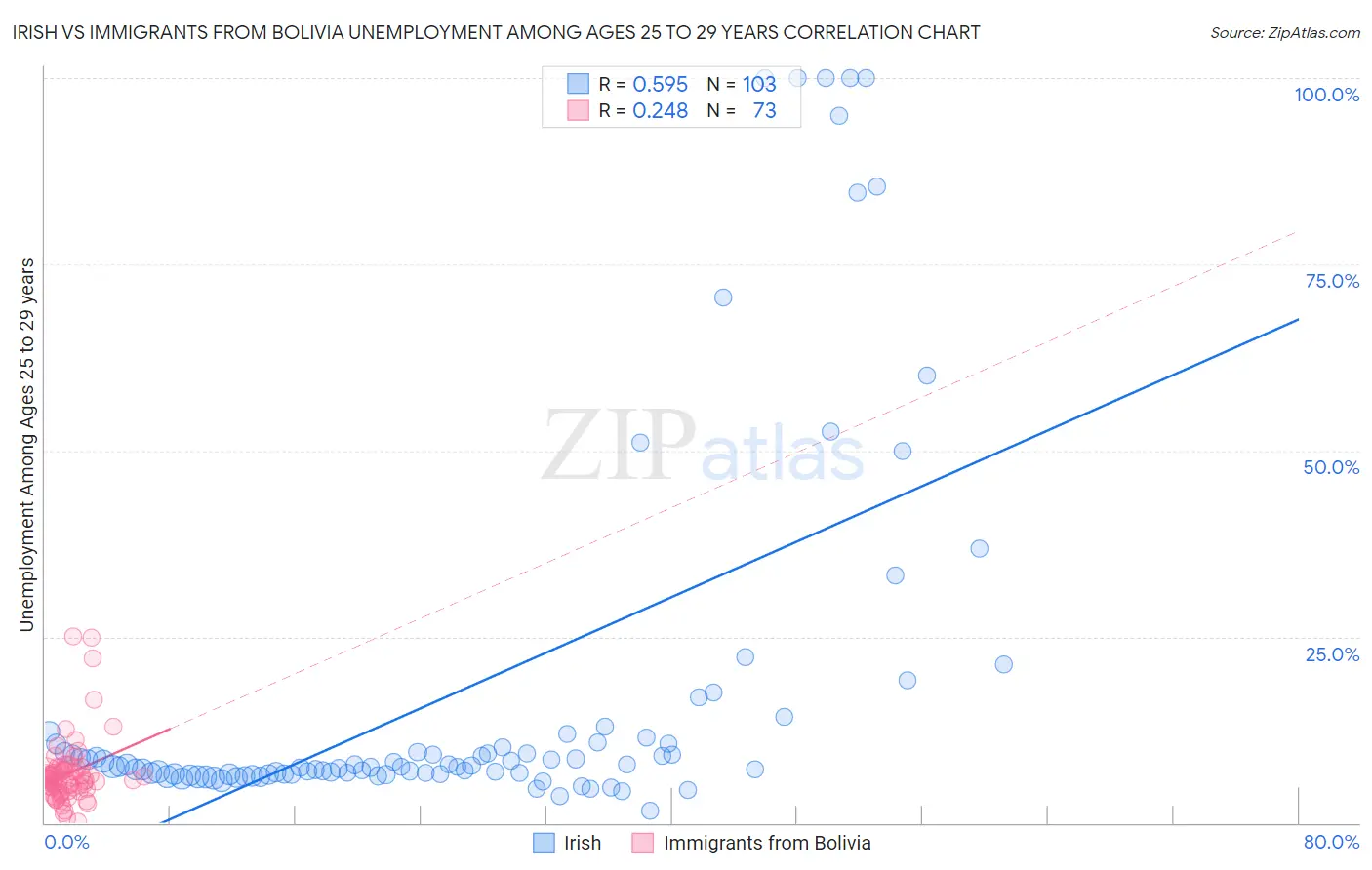 Irish vs Immigrants from Bolivia Unemployment Among Ages 25 to 29 years