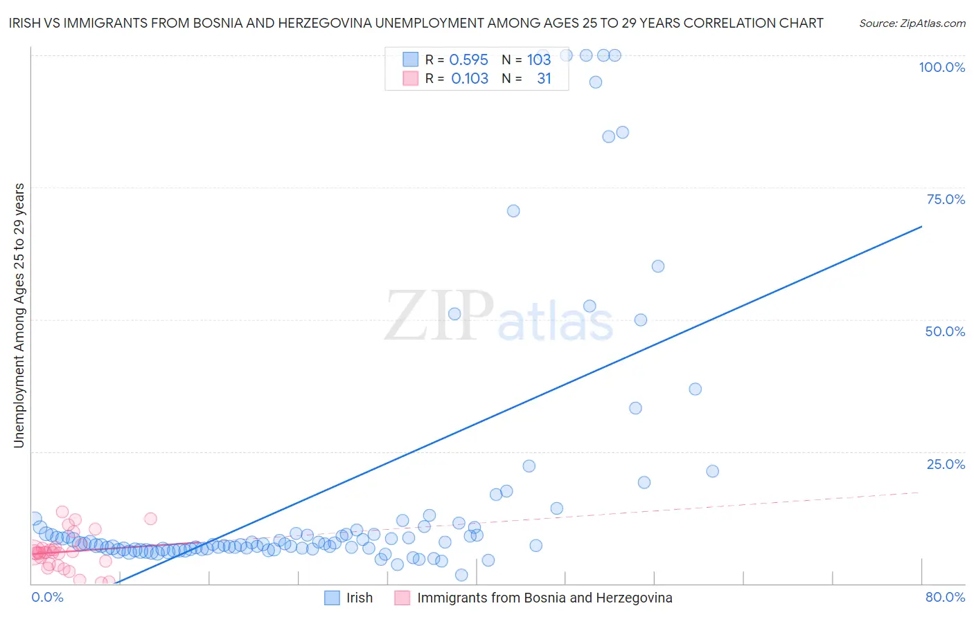 Irish vs Immigrants from Bosnia and Herzegovina Unemployment Among Ages 25 to 29 years