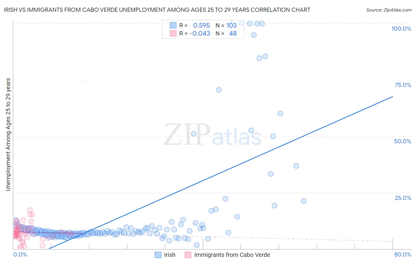 Irish vs Immigrants from Cabo Verde Unemployment Among Ages 25 to 29 years