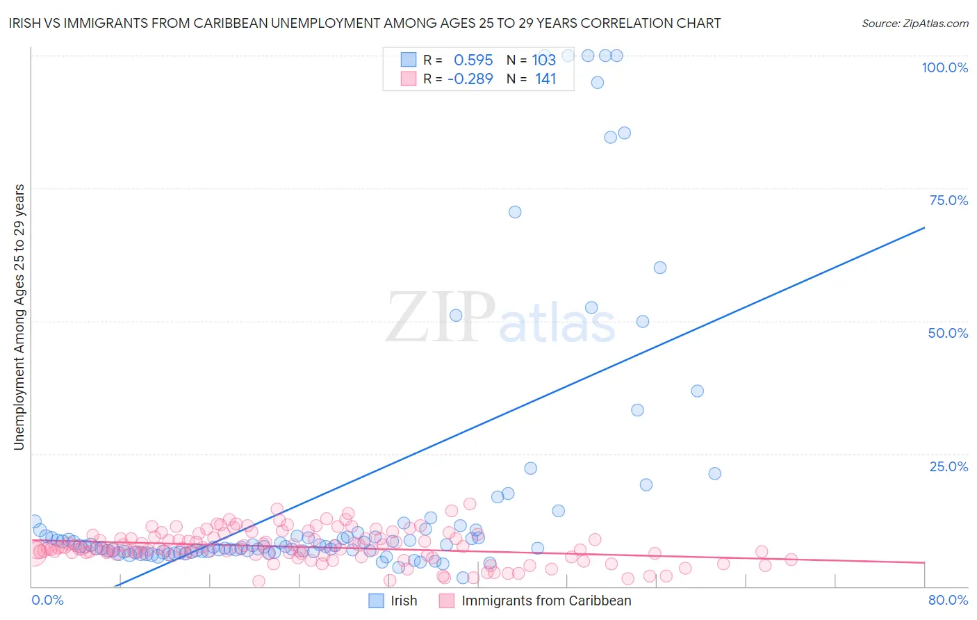 Irish vs Immigrants from Caribbean Unemployment Among Ages 25 to 29 years