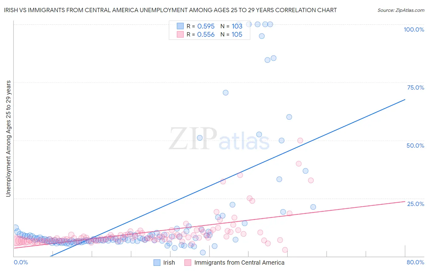Irish vs Immigrants from Central America Unemployment Among Ages 25 to 29 years