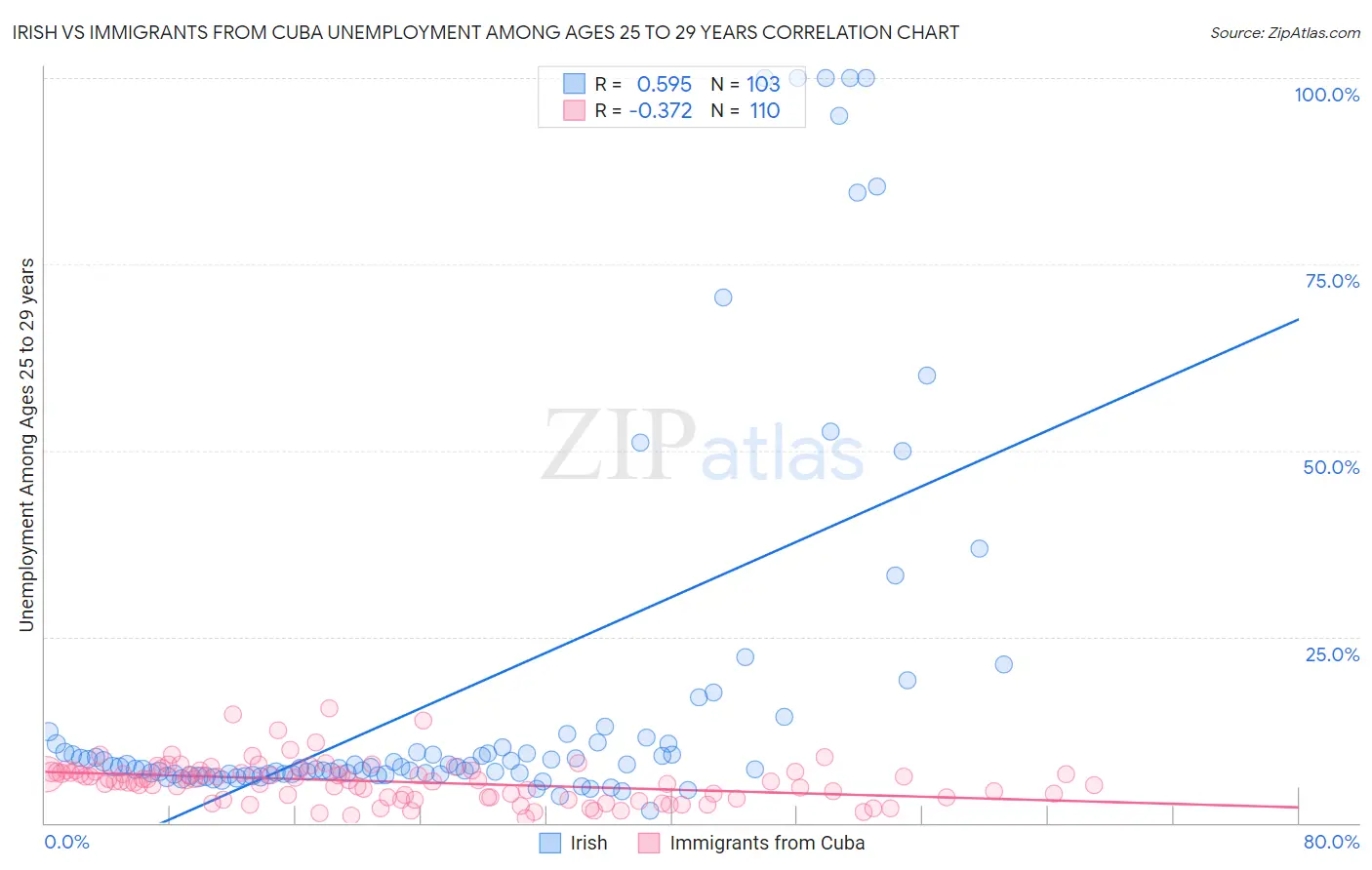 Irish vs Immigrants from Cuba Unemployment Among Ages 25 to 29 years