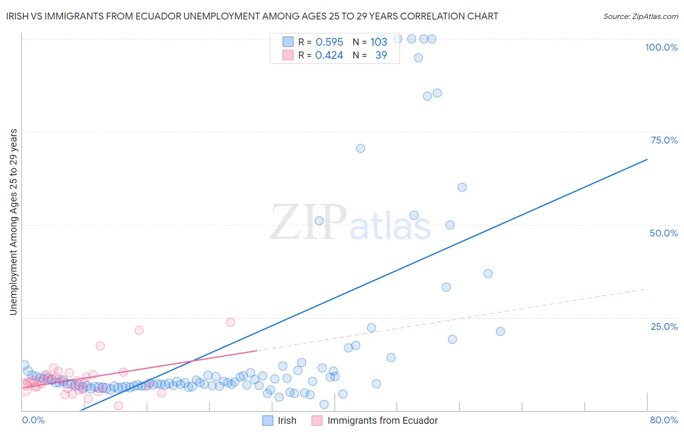 Irish vs Immigrants from Ecuador Unemployment Among Ages 25 to 29 years