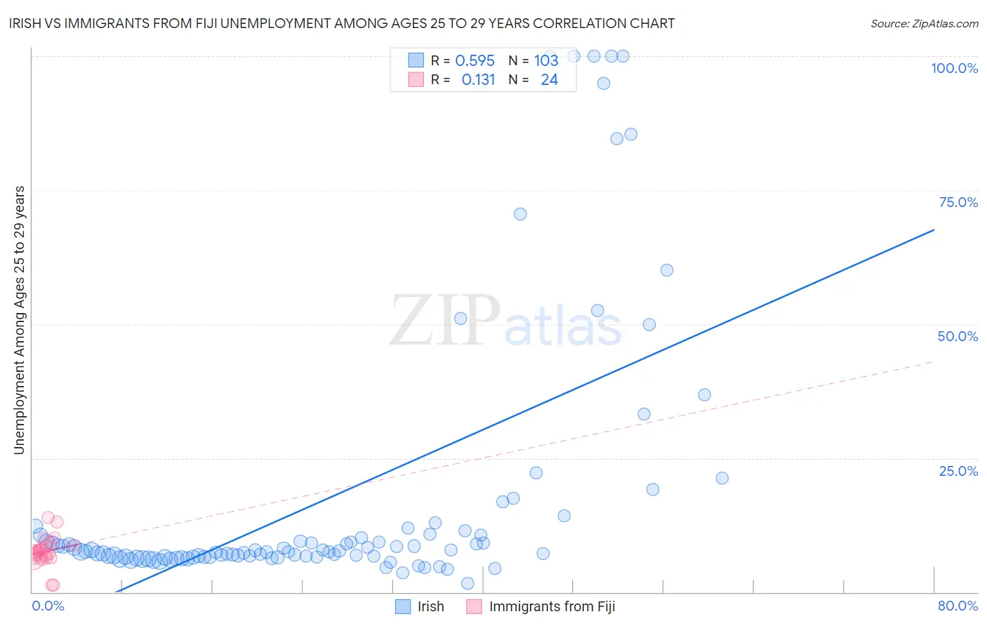 Irish vs Immigrants from Fiji Unemployment Among Ages 25 to 29 years