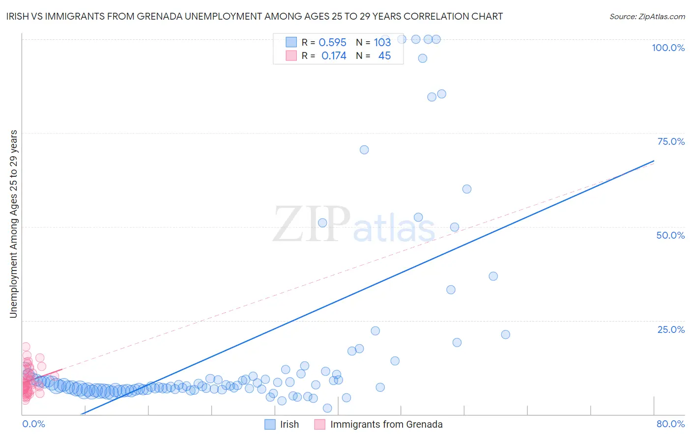 Irish vs Immigrants from Grenada Unemployment Among Ages 25 to 29 years