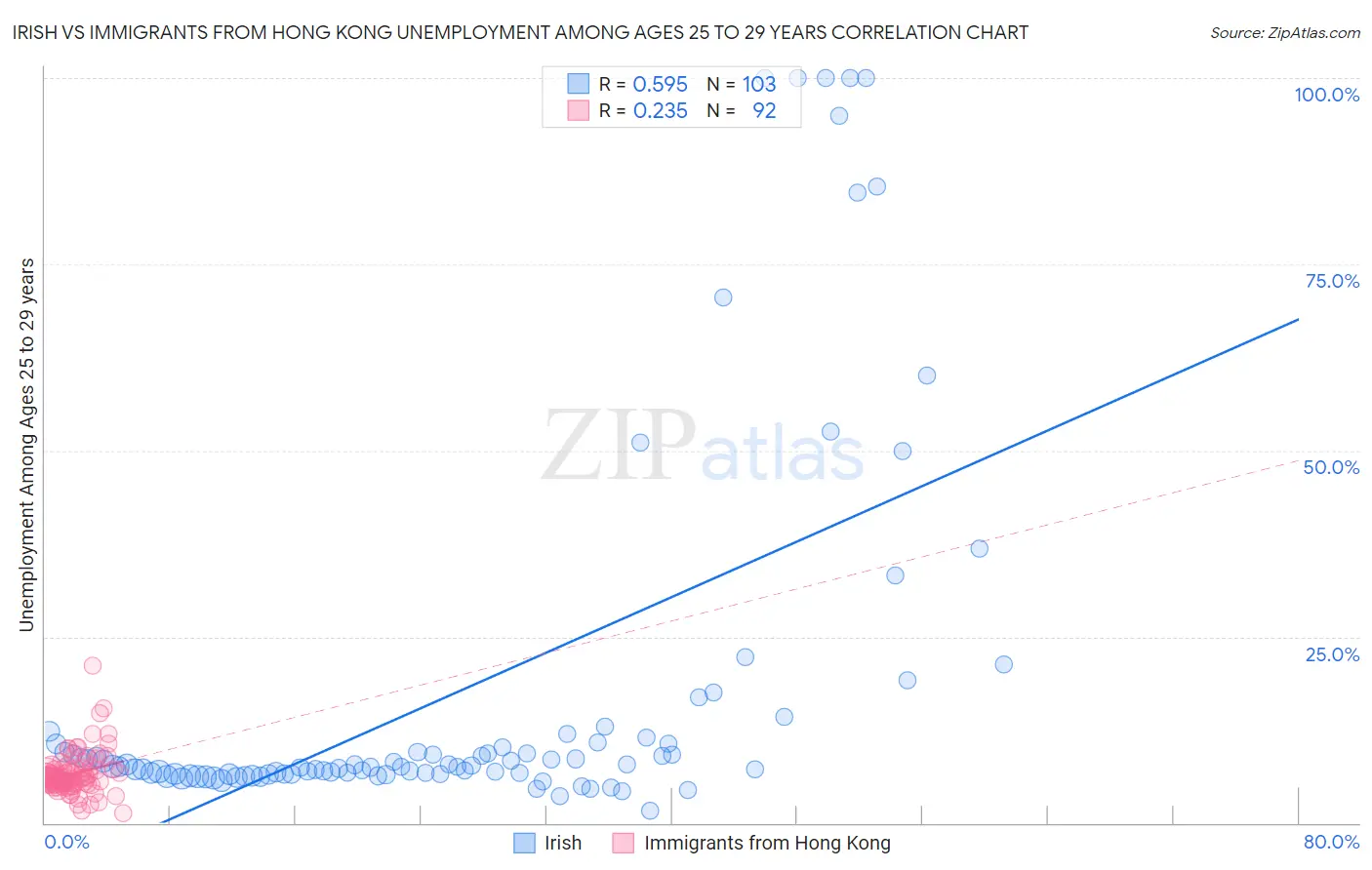 Irish vs Immigrants from Hong Kong Unemployment Among Ages 25 to 29 years