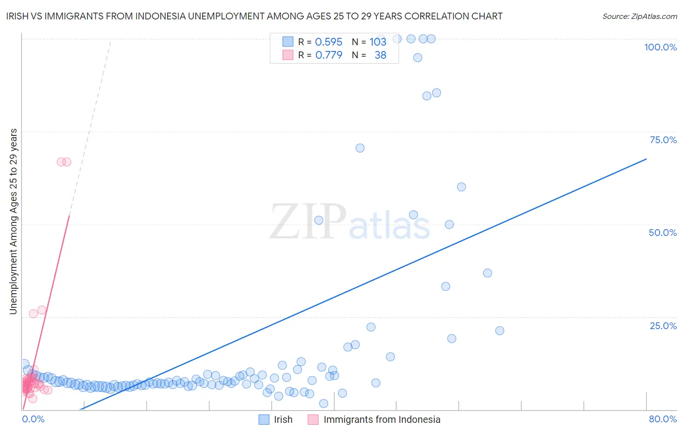 Irish vs Immigrants from Indonesia Unemployment Among Ages 25 to 29 years