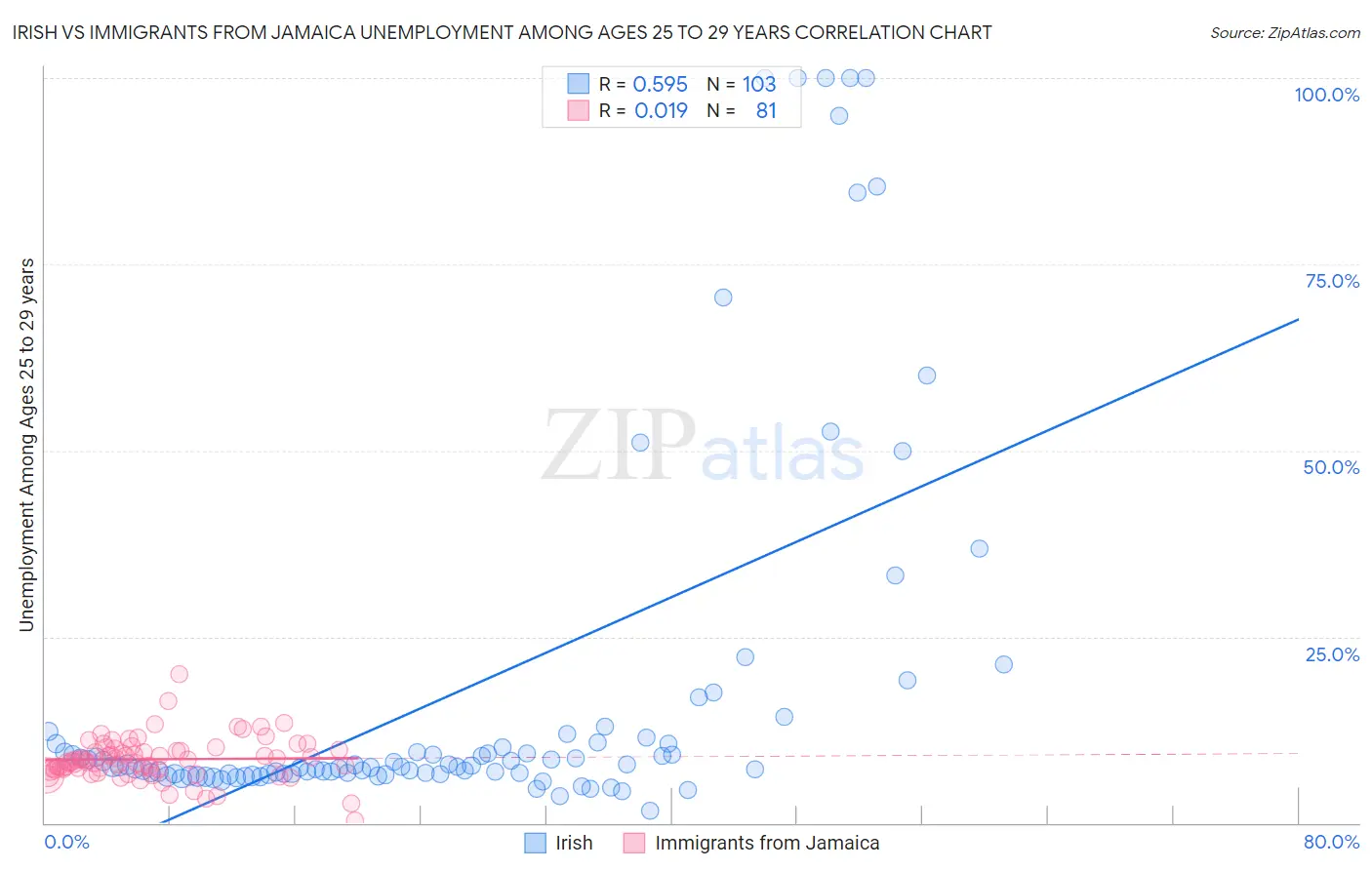 Irish vs Immigrants from Jamaica Unemployment Among Ages 25 to 29 years