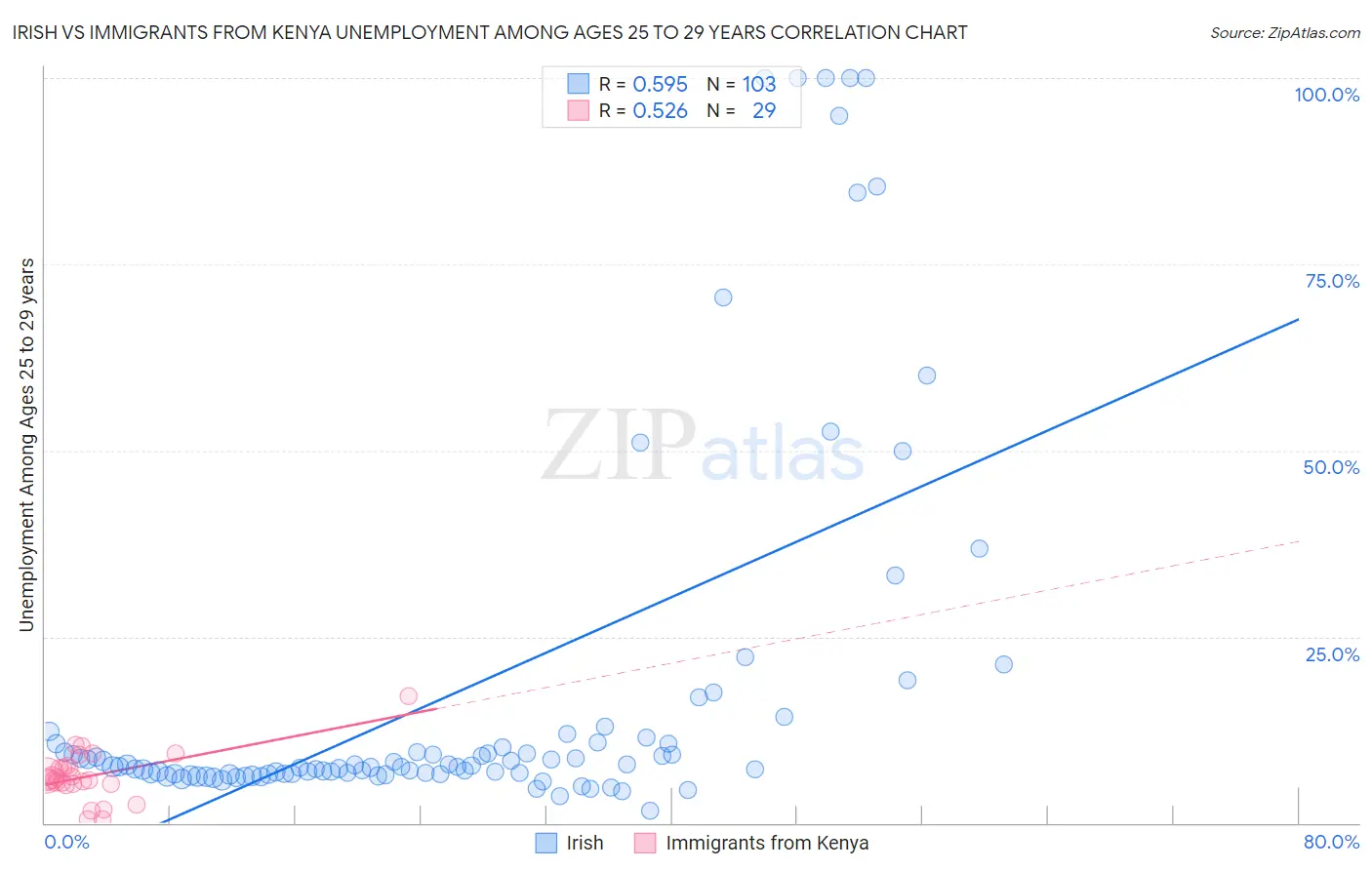 Irish vs Immigrants from Kenya Unemployment Among Ages 25 to 29 years