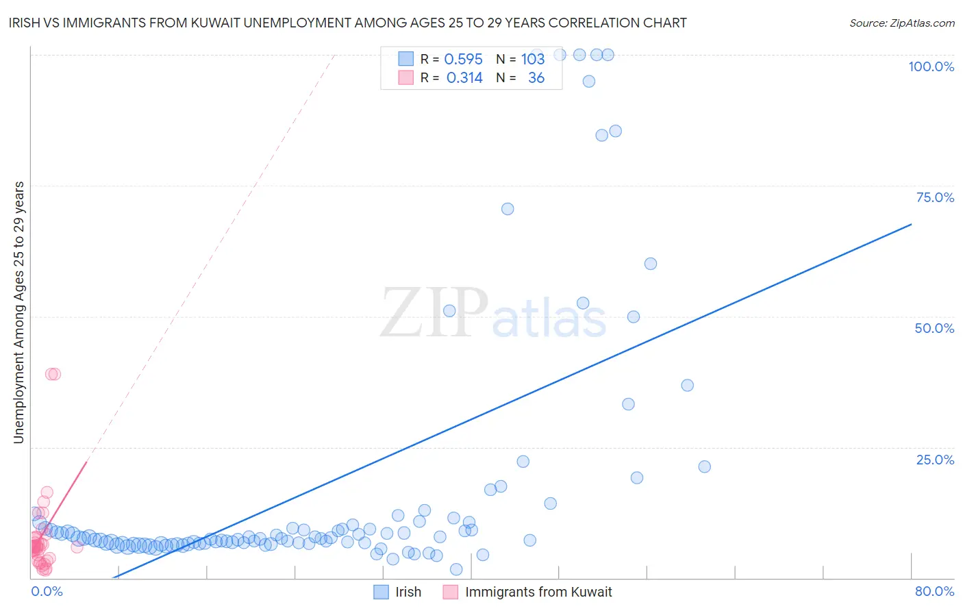 Irish vs Immigrants from Kuwait Unemployment Among Ages 25 to 29 years