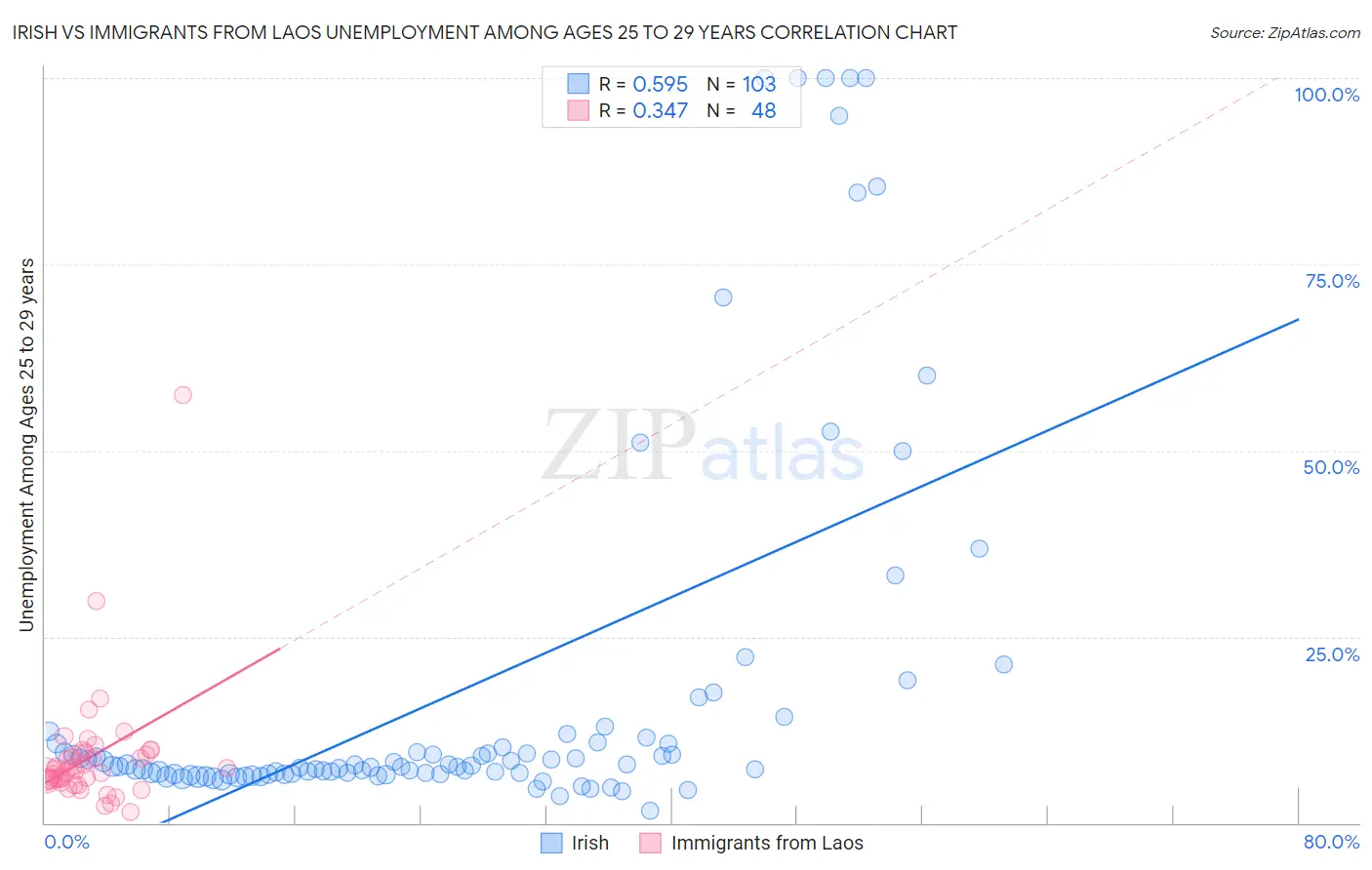Irish vs Immigrants from Laos Unemployment Among Ages 25 to 29 years
