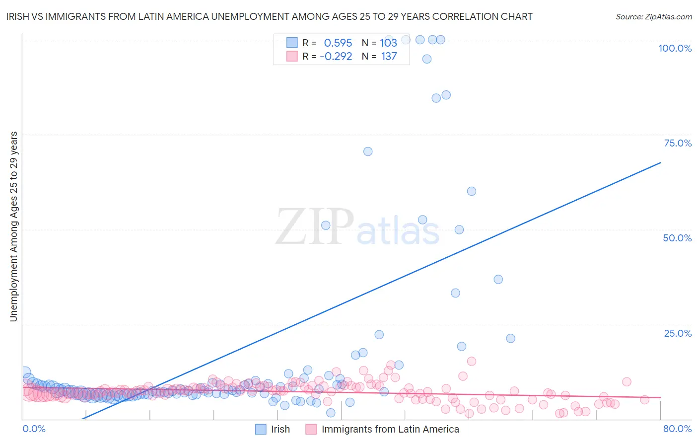 Irish vs Immigrants from Latin America Unemployment Among Ages 25 to 29 years