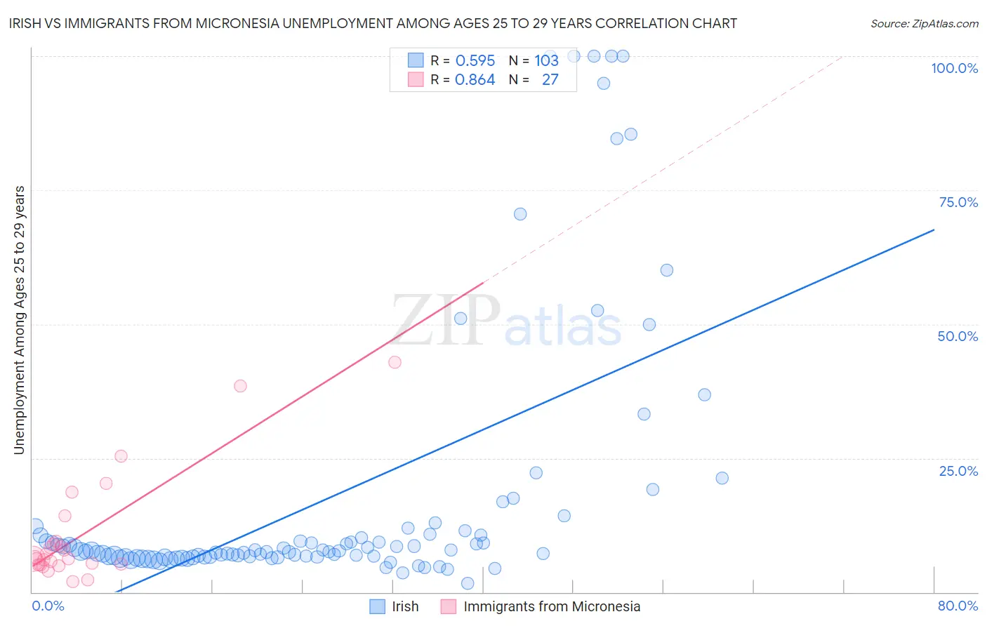 Irish vs Immigrants from Micronesia Unemployment Among Ages 25 to 29 years