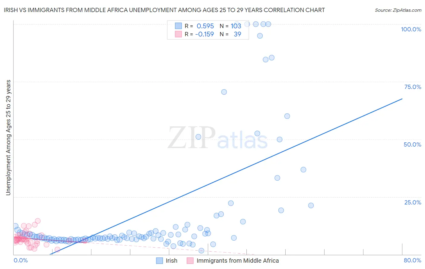 Irish vs Immigrants from Middle Africa Unemployment Among Ages 25 to 29 years