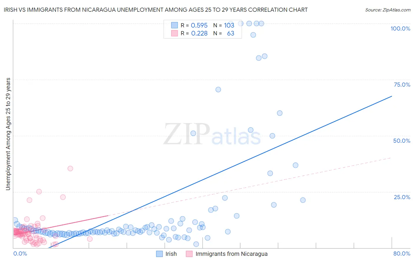 Irish vs Immigrants from Nicaragua Unemployment Among Ages 25 to 29 years
