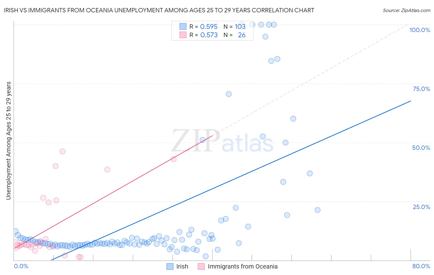 Irish vs Immigrants from Oceania Unemployment Among Ages 25 to 29 years