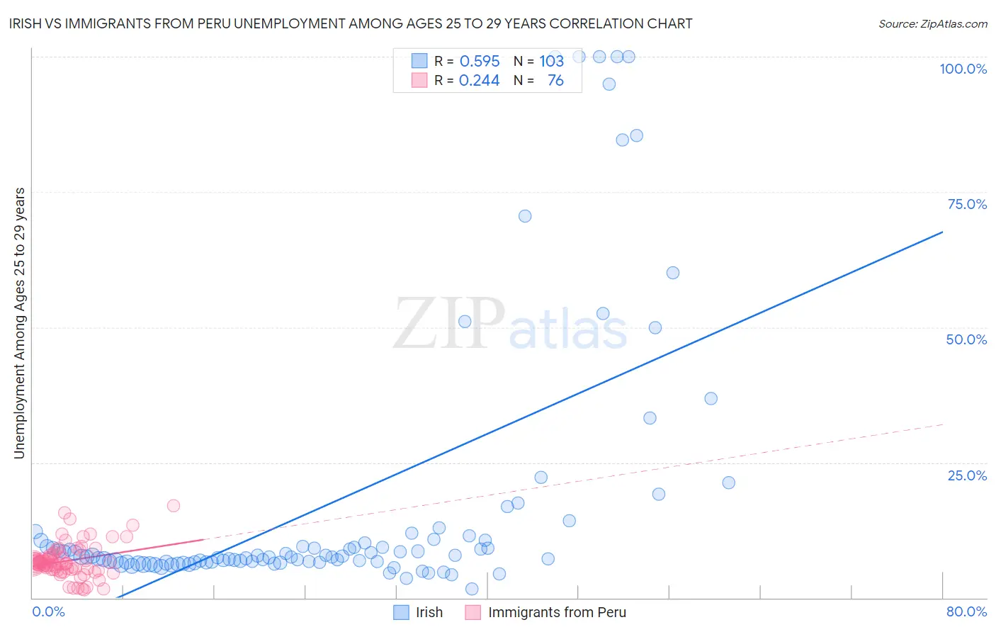 Irish vs Immigrants from Peru Unemployment Among Ages 25 to 29 years
