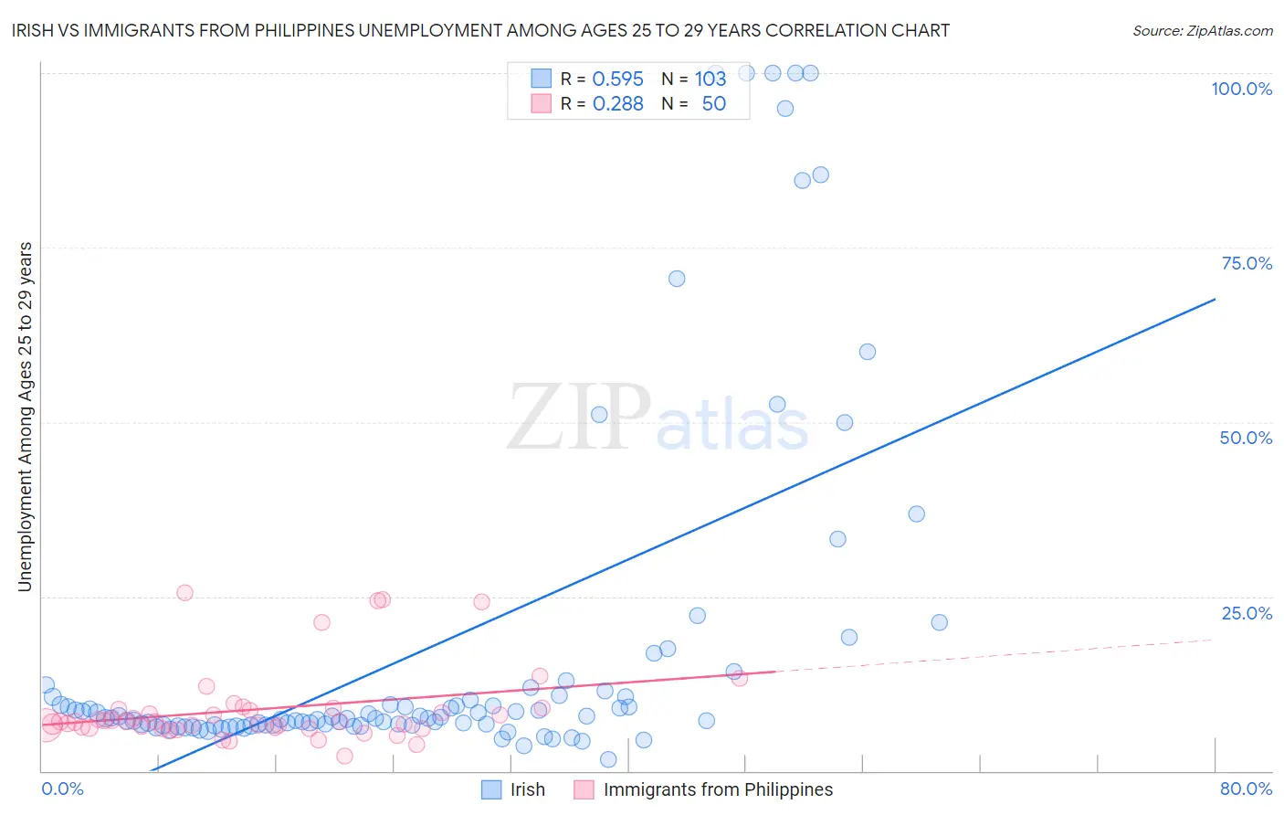 Irish vs Immigrants from Philippines Unemployment Among Ages 25 to 29 years