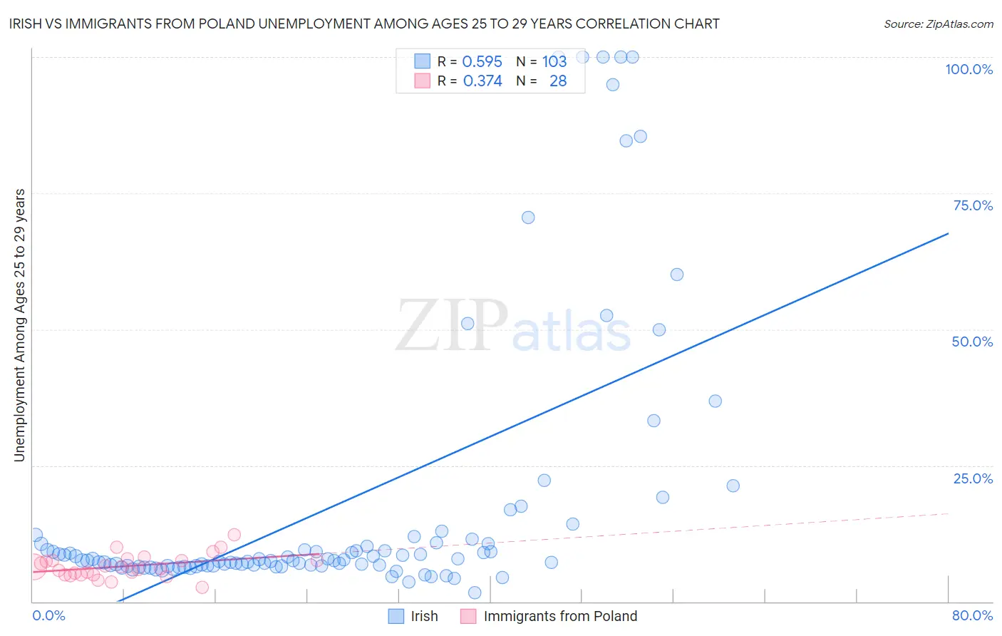 Irish vs Immigrants from Poland Unemployment Among Ages 25 to 29 years