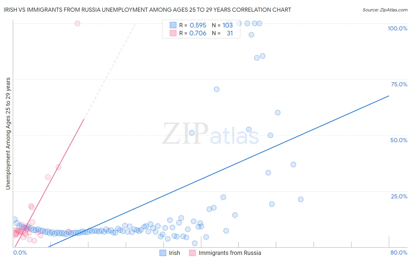 Irish vs Immigrants from Russia Unemployment Among Ages 25 to 29 years