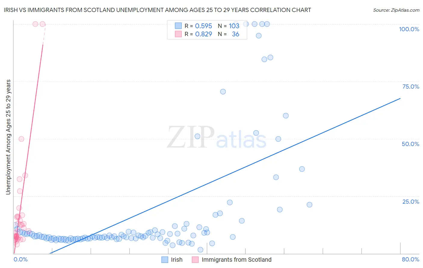 Irish vs Immigrants from Scotland Unemployment Among Ages 25 to 29 years