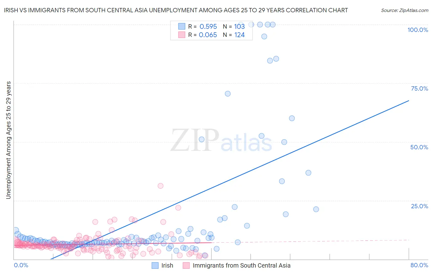 Irish vs Immigrants from South Central Asia Unemployment Among Ages 25 to 29 years