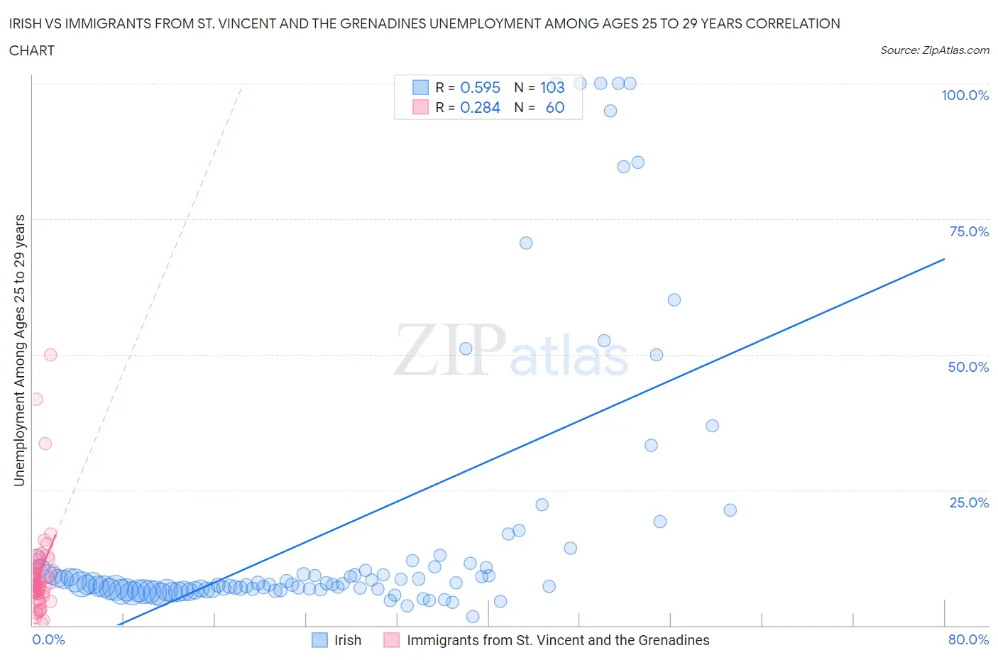 Irish vs Immigrants from St. Vincent and the Grenadines Unemployment Among Ages 25 to 29 years