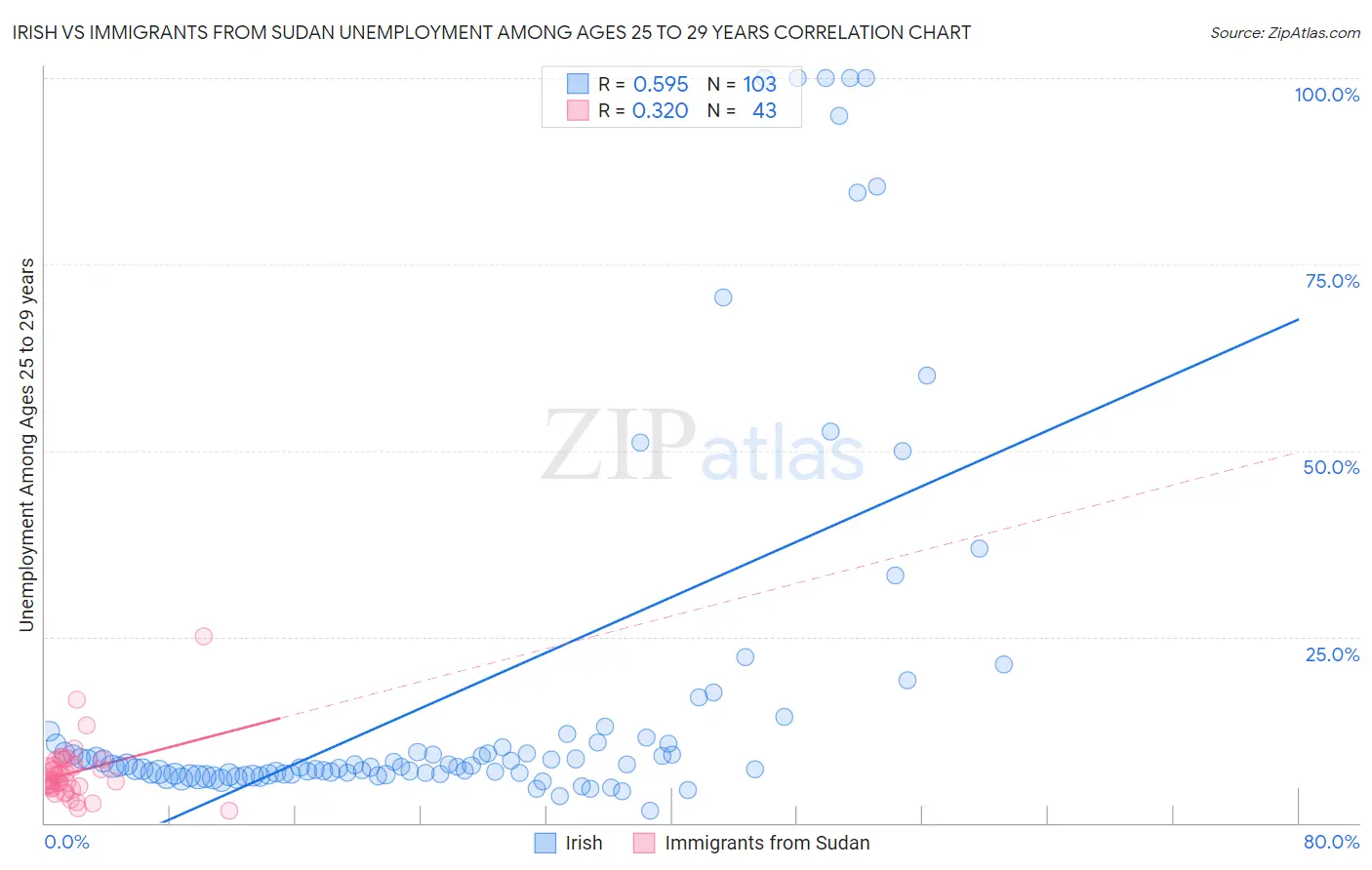 Irish vs Immigrants from Sudan Unemployment Among Ages 25 to 29 years