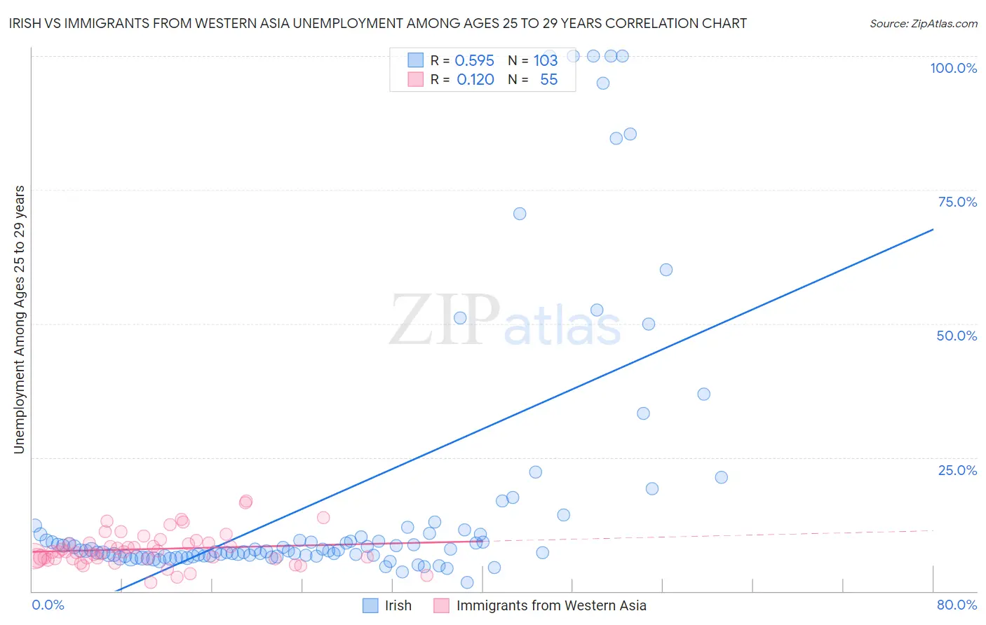 Irish vs Immigrants from Western Asia Unemployment Among Ages 25 to 29 years