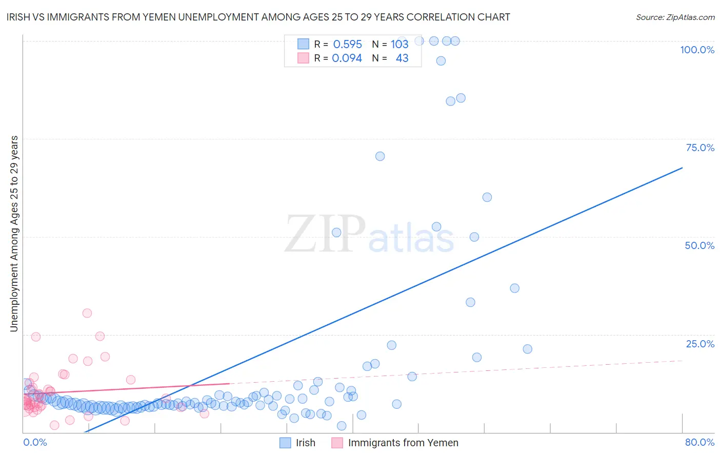 Irish vs Immigrants from Yemen Unemployment Among Ages 25 to 29 years