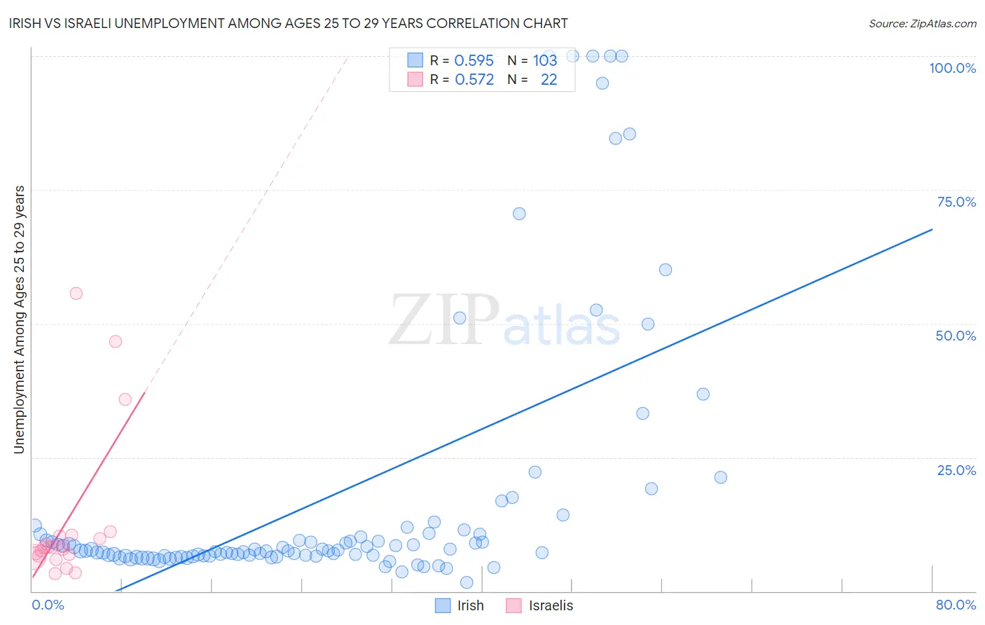 Irish vs Israeli Unemployment Among Ages 25 to 29 years