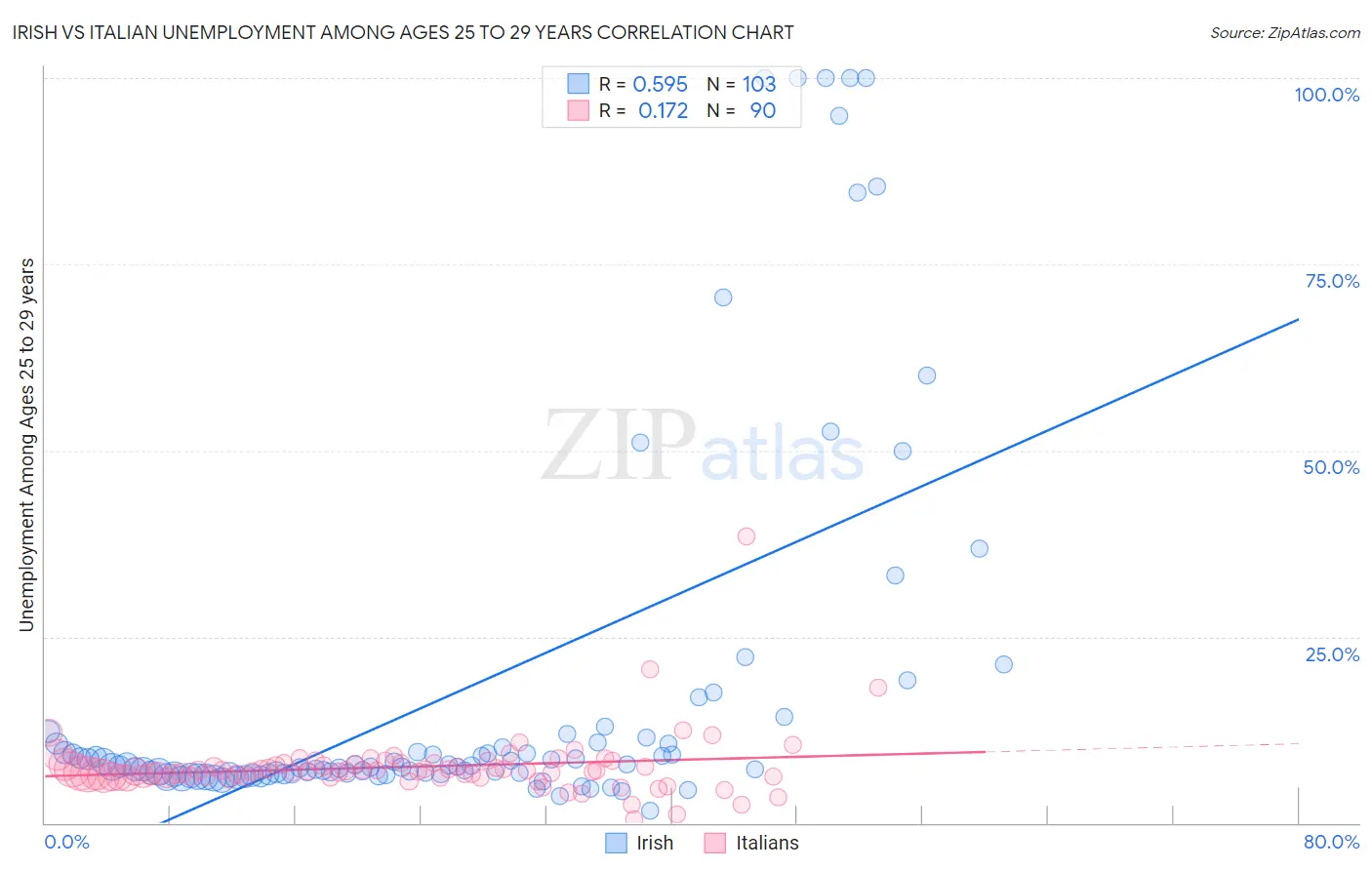 Irish vs Italian Unemployment Among Ages 25 to 29 years