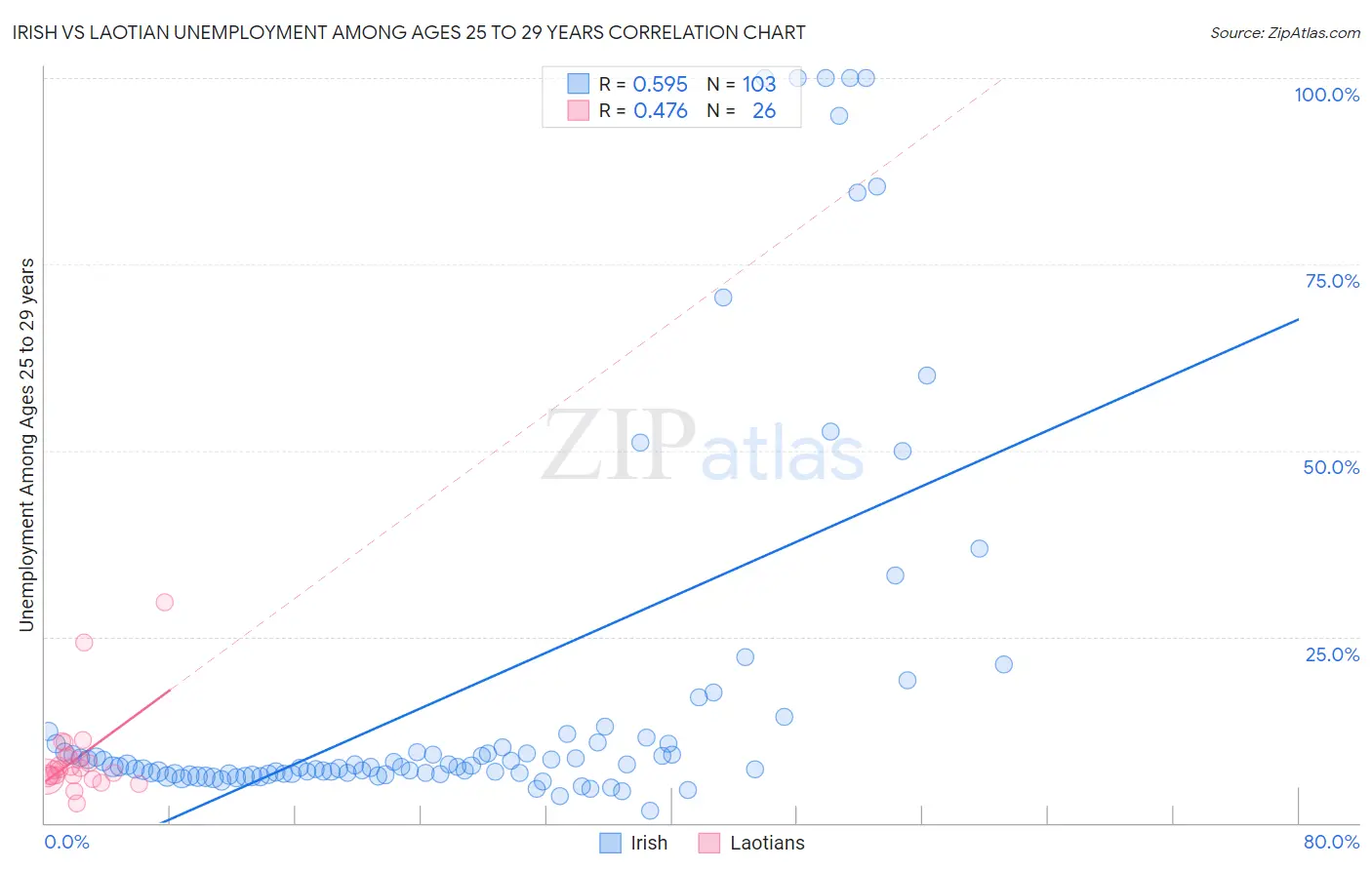 Irish vs Laotian Unemployment Among Ages 25 to 29 years