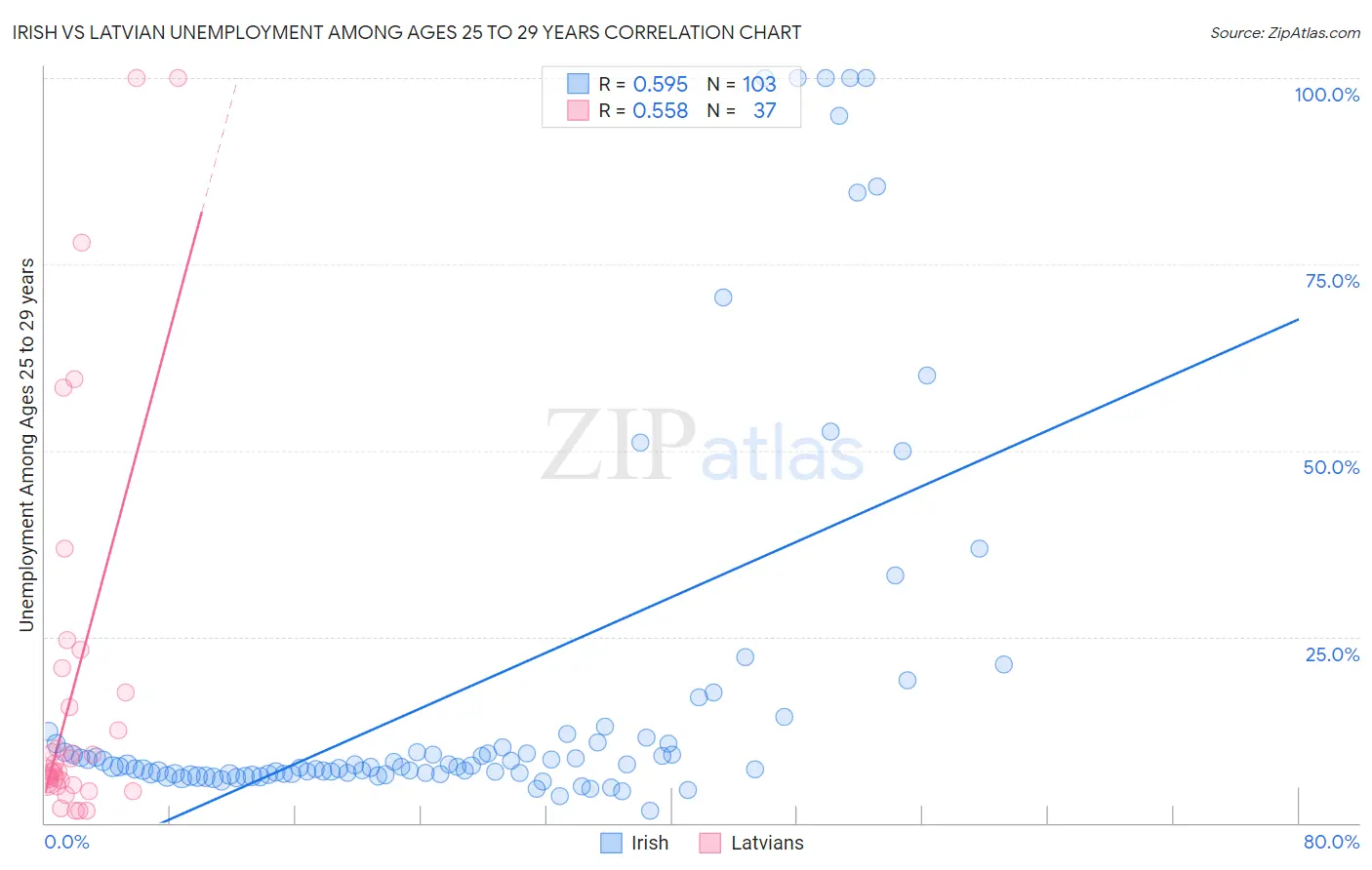 Irish vs Latvian Unemployment Among Ages 25 to 29 years