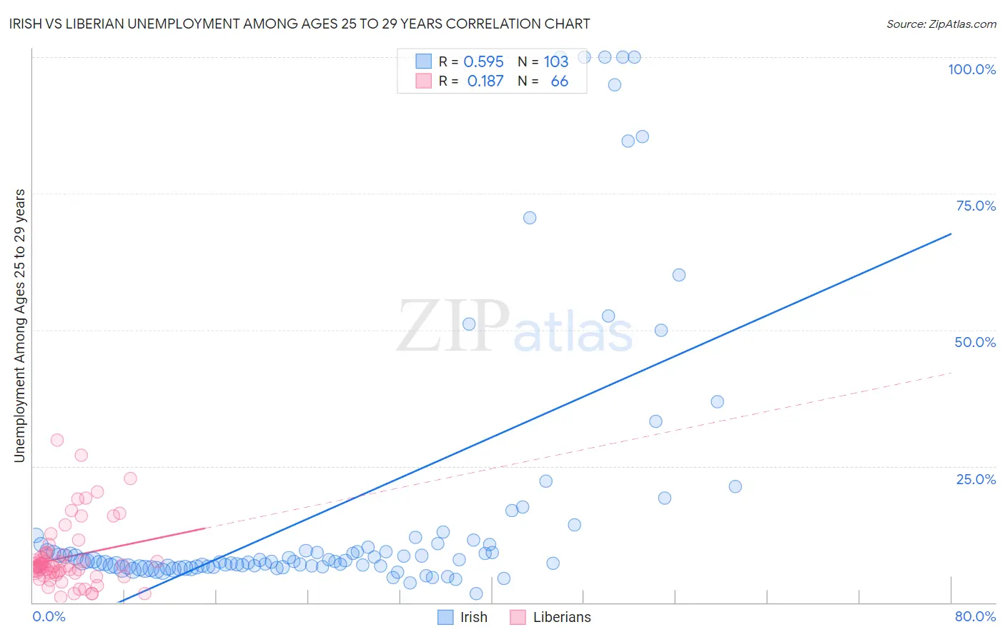 Irish vs Liberian Unemployment Among Ages 25 to 29 years
