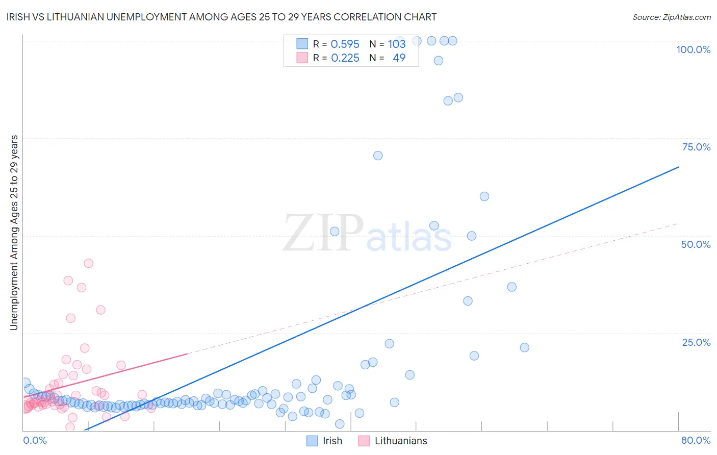 Irish vs Lithuanian Unemployment Among Ages 25 to 29 years