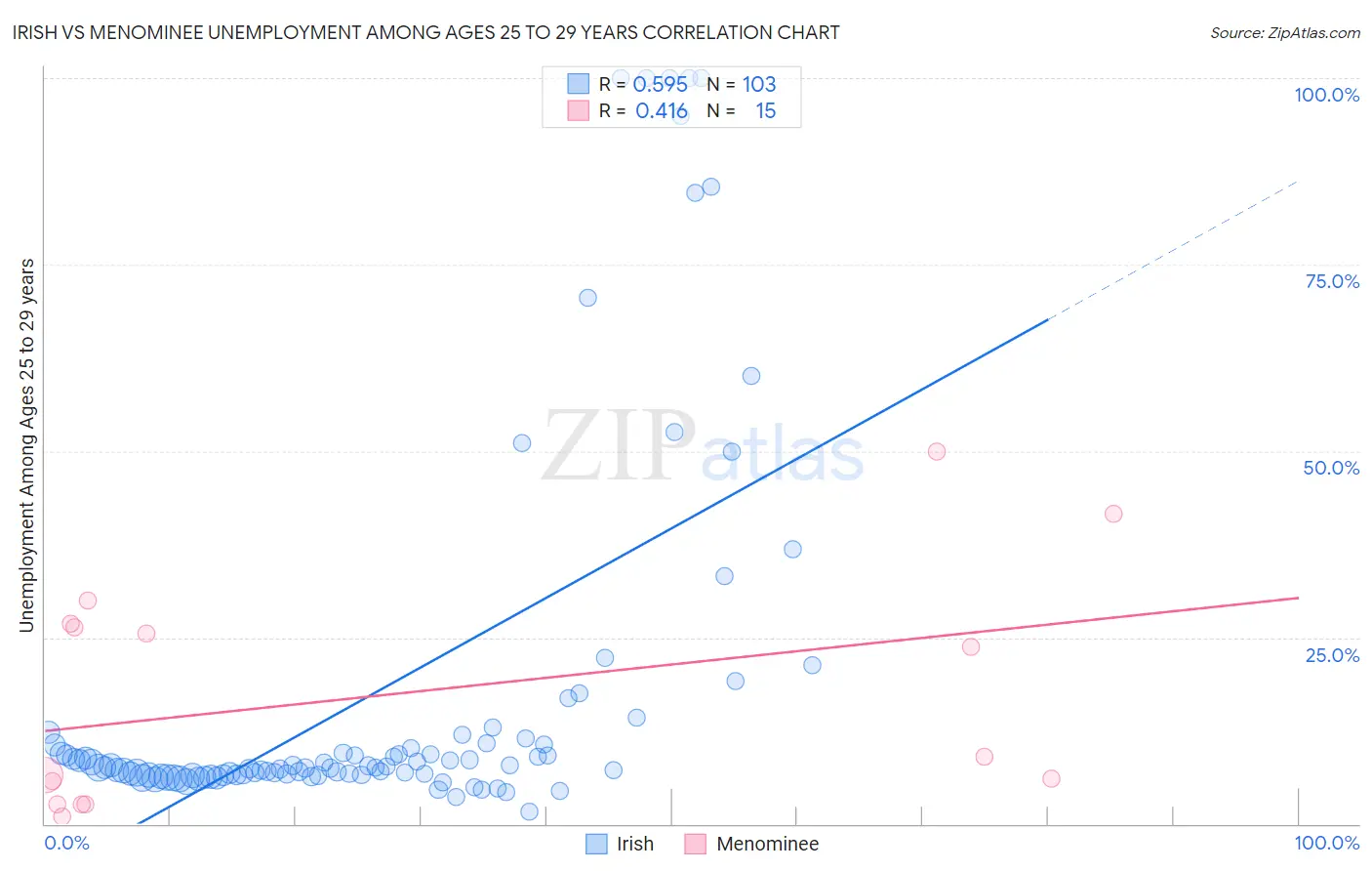 Irish vs Menominee Unemployment Among Ages 25 to 29 years