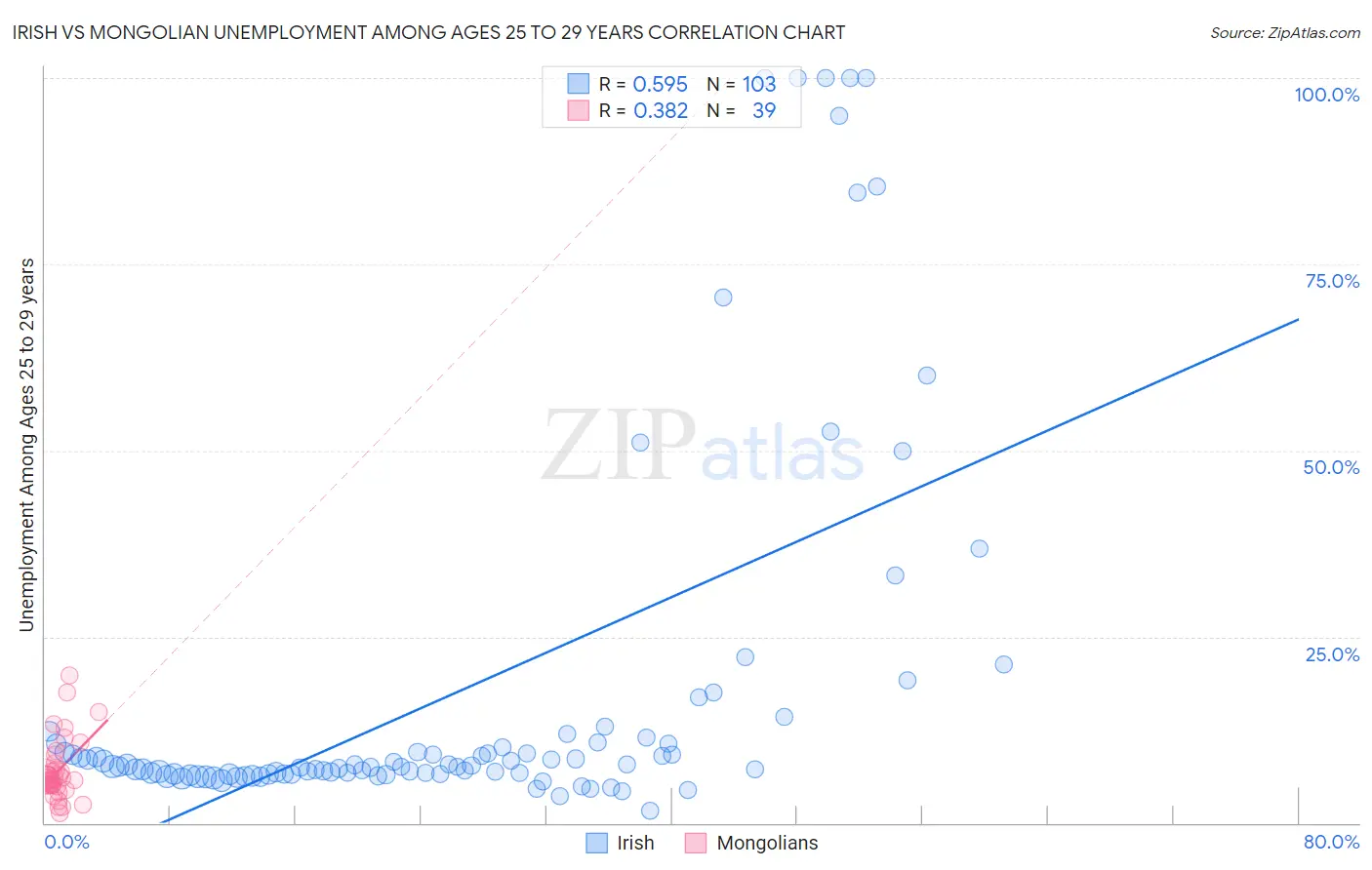 Irish vs Mongolian Unemployment Among Ages 25 to 29 years