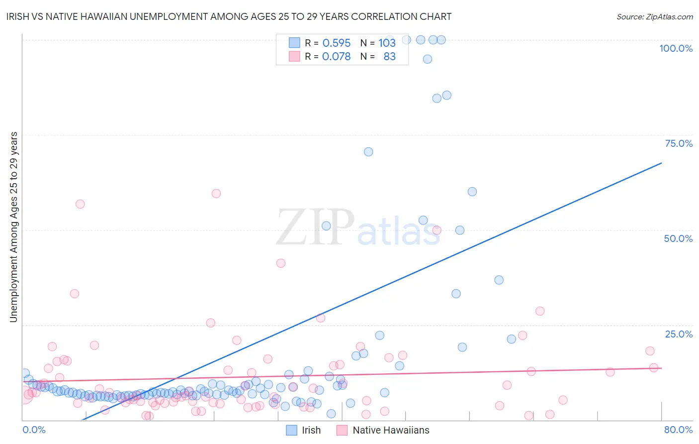 Irish vs Native Hawaiian Unemployment Among Ages 25 to 29 years