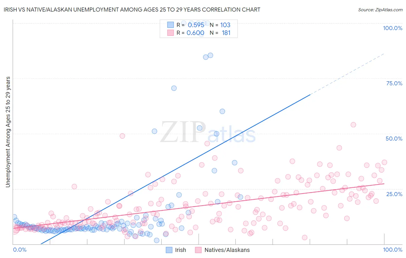 Irish vs Native/Alaskan Unemployment Among Ages 25 to 29 years