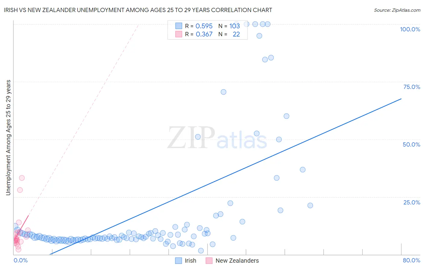 Irish vs New Zealander Unemployment Among Ages 25 to 29 years